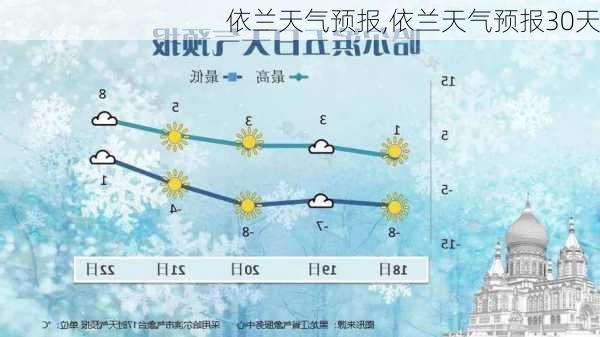 依兰天气预报,依兰天气预报30天-第2张图片-猪头旅行网