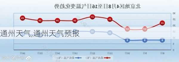 通州天气,通州天气预报-第3张图片-猪头旅行网