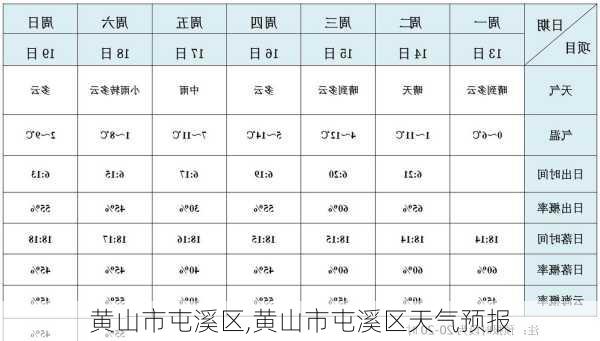 黄山市屯溪区,黄山市屯溪区天气预报-第3张图片-猪头旅行网