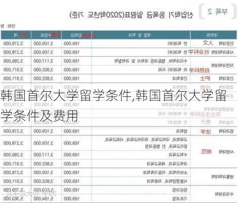 韩国首尔大学留学条件,韩国首尔大学留学条件及费用-第2张图片-猪头旅行网