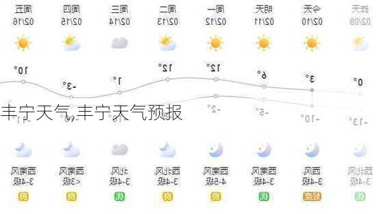 丰宁天气,丰宁天气预报-第1张图片-猪头旅行网