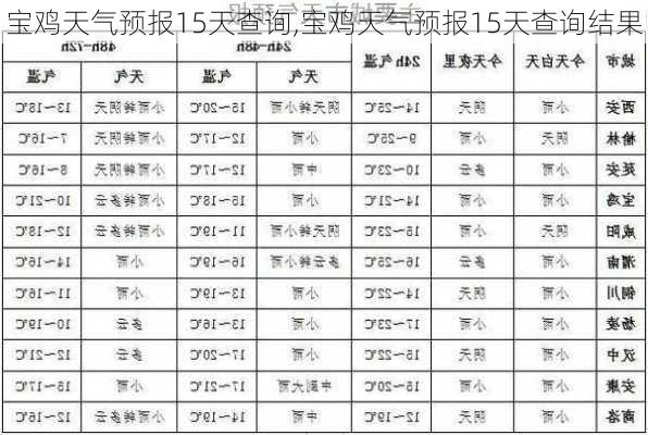 宝鸡天气预报15天查询,宝鸡天气预报15天查询结果