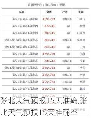 张北天气预报15天准确,张北天气预报15天准确率-第2张图片-猪头旅行网