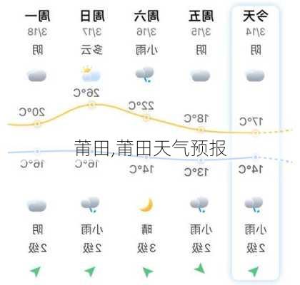 莆田,莆田天气预报