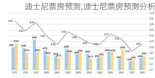 迪士尼票房预测,迪士尼票房预测分析