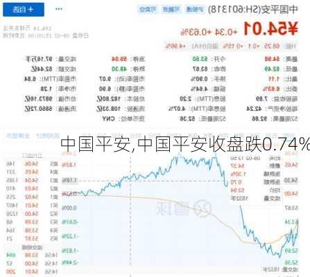 中国平安,中国平安收盘跌0.74%-第3张图片-猪头旅行网