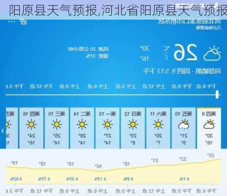 阳原县天气预报,河北省阳原县天气预报-第2张图片-猪头旅行网