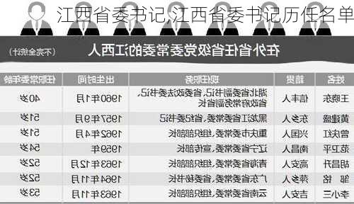 江西省委书记,江西省委书记历任名单-第2张图片-猪头旅行网