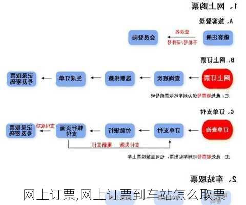 网上订票,网上订票到车站怎么取票-第1张图片-猪头旅行网