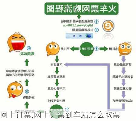 网上订票,网上订票到车站怎么取票-第2张图片-猪头旅行网