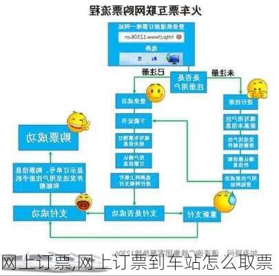 网上订票,网上订票到车站怎么取票-第3张图片-猪头旅行网