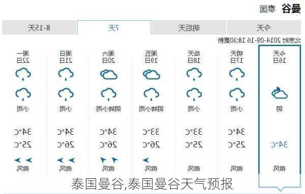 泰国曼谷,泰国曼谷天气预报-第1张图片-猪头旅行网