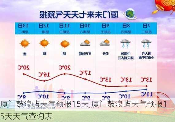 厦门鼓浪屿天气预报15天,厦门鼓浪屿天气预报15天天气查询表-第3张图片-猪头旅行网