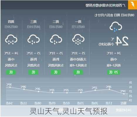 灵山天气,灵山天气预报