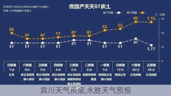 宾川天气预报,永胜天气预报