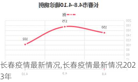 长春疫情最新情况,长春疫情最新情况2023年-第1张图片-猪头旅行网