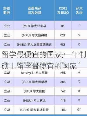 留学最便宜的国家,一年制硕士留学最便宜的国家-第2张图片-猪头旅行网