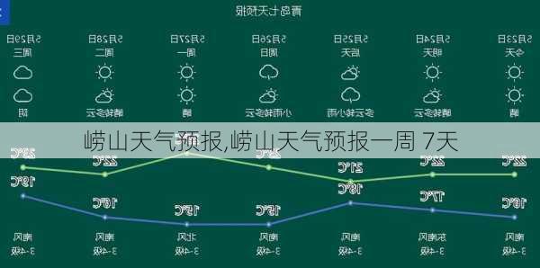 崂山天气预报,崂山天气预报一周 7天-第1张图片-猪头旅行网