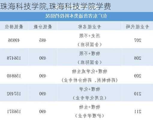 珠海科技学院,珠海科技学院学费-第2张图片-猪头旅行网