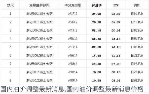 国内油价调整最新消息,国内油价调整最新消息价格-第3张图片-猪头旅行网