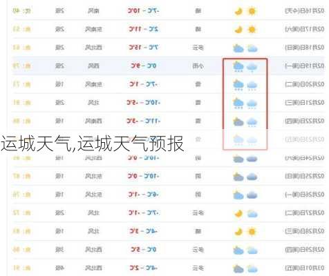 运城天气,运城天气预报