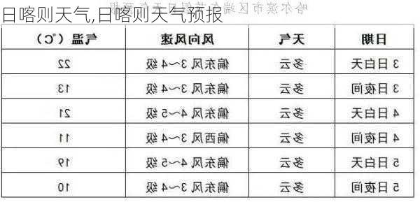 日喀则天气,日喀则天气预报-第2张图片-猪头旅行网