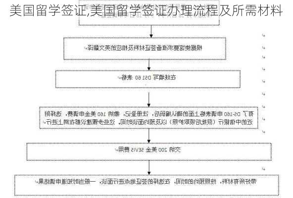 美国留学签证,美国留学签证办理流程及所需材料-第2张图片-猪头旅行网