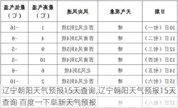 辽宁朝阳天气预报15天查询,辽宁朝阳天气预报15天查询 百度一下阜新天气预报-第3张图片-猪头旅行网